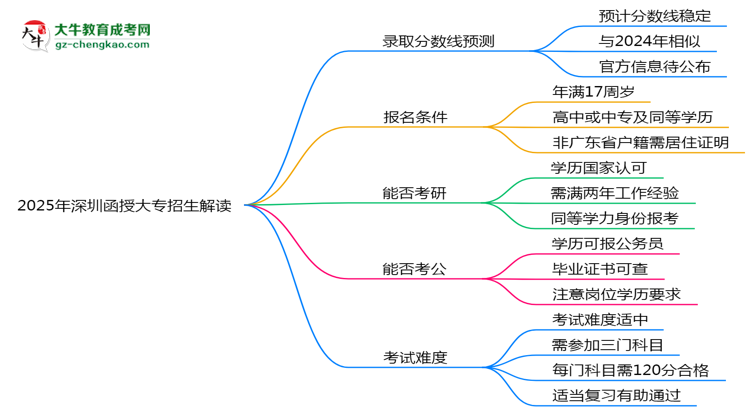 2025年深圳函授大專最低錄取分數(shù)線預(yù)測與解讀思維導圖