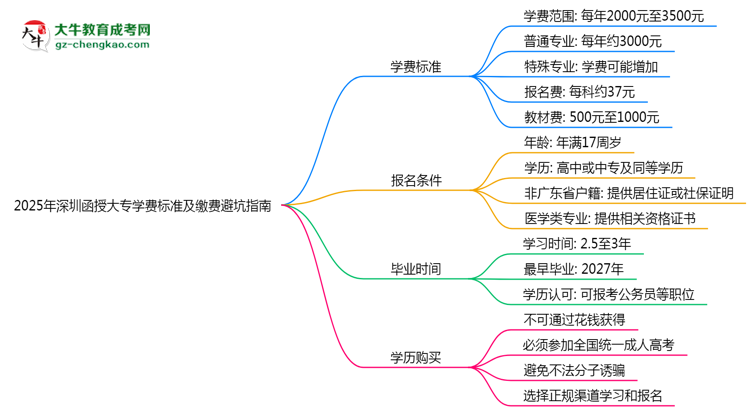 2025年深圳函授大專學(xué)費標準及繳費避坑指南思維導(dǎo)圖