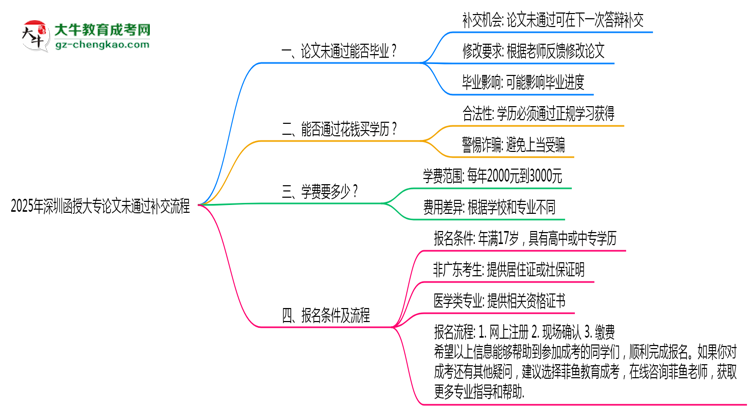 2025年深圳函授大專論文未通過補(bǔ)交流程思維導(dǎo)圖