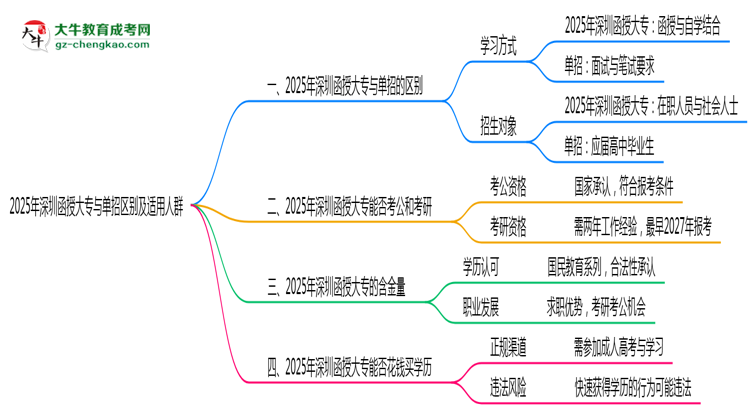 2025年深圳函授大專(zhuān)與單招區(qū)別及適用人群思維導(dǎo)圖