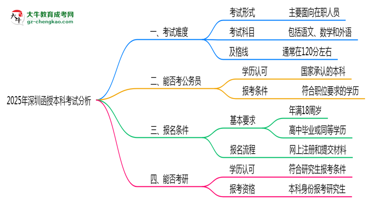 2025年深圳函授本科考試難度分析與備考建議思維導圖