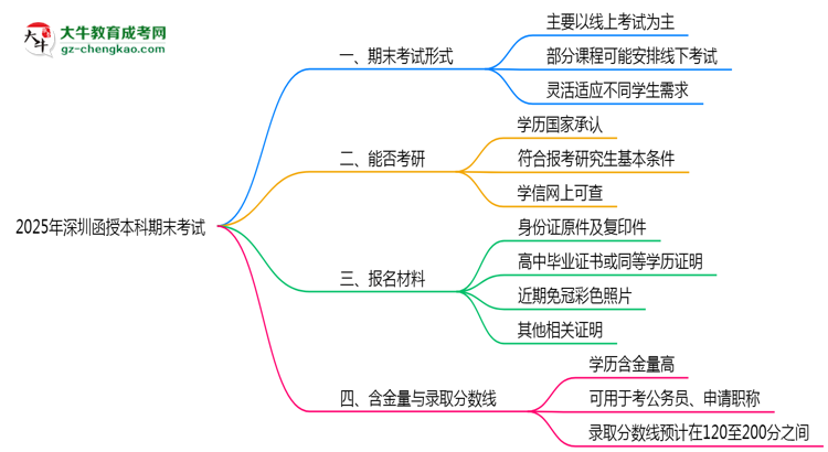 2025年深圳函授本科期末考試是線上考還是線下考？思維導(dǎo)圖
