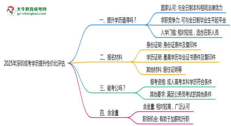 2025年深圳成考學(xué)歷提升性?xún)r(jià)比評(píng)估思維導(dǎo)圖