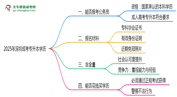 2025年深圳成考專升本學(xué)歷有資格報考公務(wù)員嗎？思維導(dǎo)圖