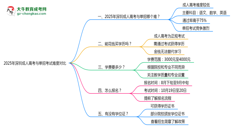 2025年深圳成人高考與單招考試難度對比思維導圖