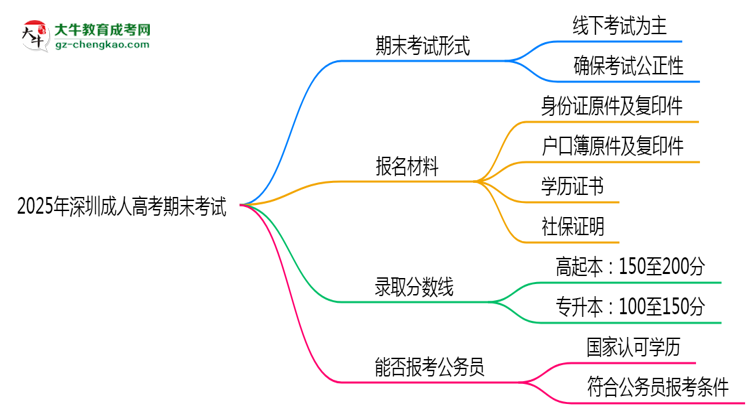 2025年深圳成人高考期末考試是線上考還是線下考？思維導(dǎo)圖
