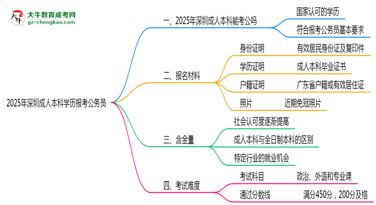 2025年深圳成人本科學(xué)歷有資格報(bào)考公務(wù)員嗎？思維導(dǎo)圖