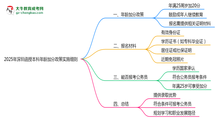 2025年深圳函授本科年齡加分政策實施細(xì)則思維導(dǎo)圖