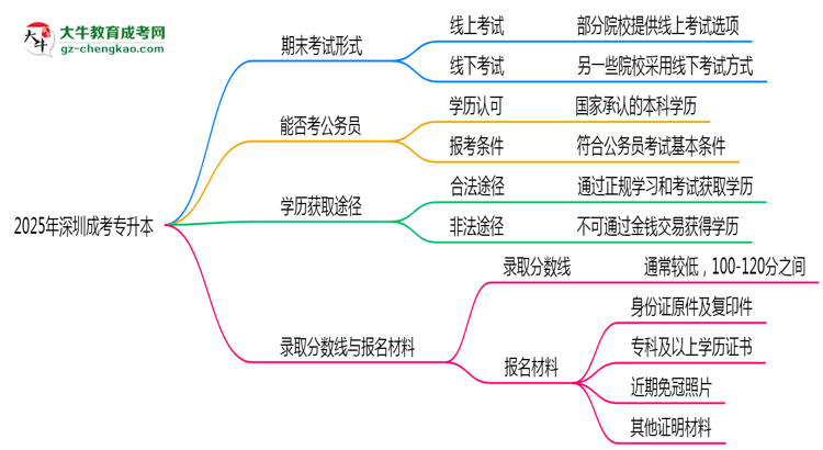 2025年深圳成考專升本期末考試是線上考還是線下考？思維導(dǎo)圖