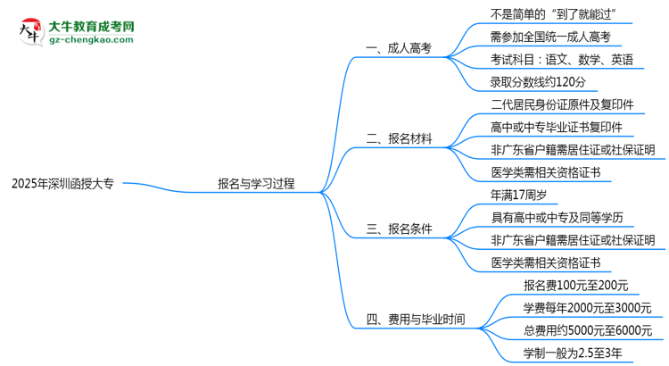 2025年深圳函授大專是否到了就能過？真那么簡單嗎？思維導(dǎo)圖