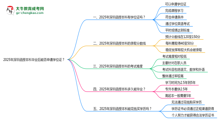 2025年深圳函授本科畢業(yè)后能否申請學(xué)位證？思維導(dǎo)圖