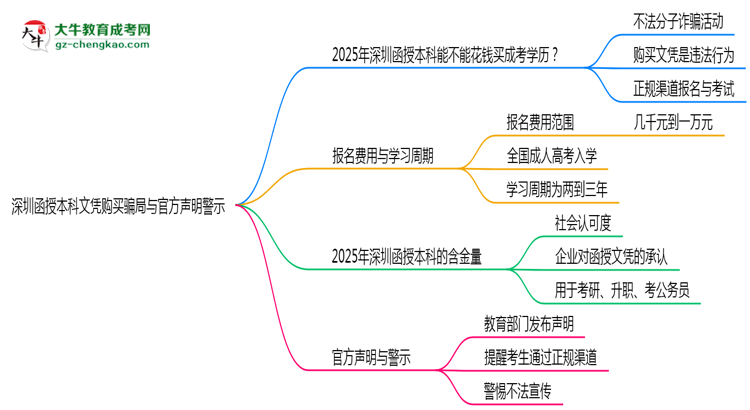 深圳函授本科文憑購買騙局與官方聲明警示思維導圖
