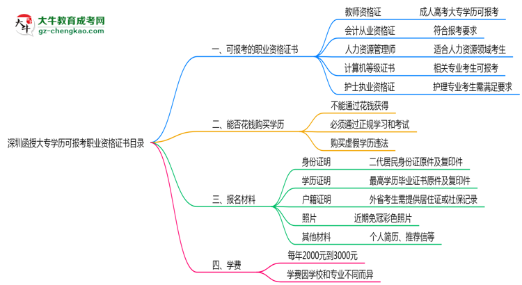 深圳函授大專學(xué)歷可報(bào)考職業(yè)資格證書(shū)目錄思維導(dǎo)圖