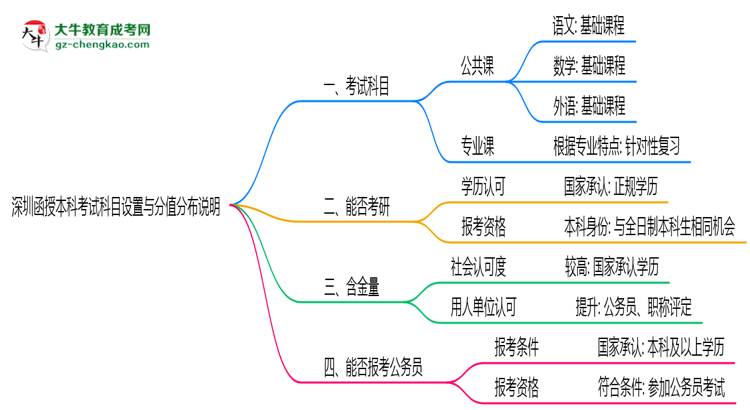 深圳函授本科考試科目設(shè)置與分值分布說(shuō)明（2025年新）思維導(dǎo)圖