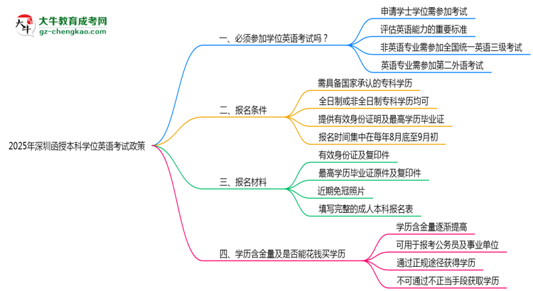 2025年深圳函授本科學位英語考試必考政策思維導圖