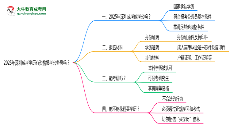 2025年深圳成考學(xué)歷有資格報(bào)考公務(wù)員嗎？思維導(dǎo)圖