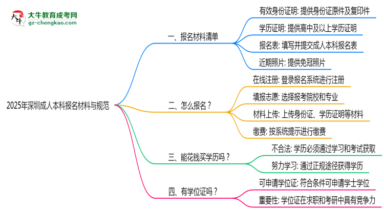 2025年深圳成人本科報名材料清單與上傳規(guī)范思維導圖