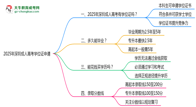 2025年深圳成人高考畢業(yè)后能否申請學位證？思維導圖