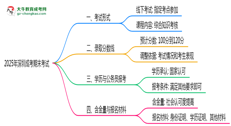 2025年深圳成考期末考試是線上考還是線下考？思維導(dǎo)圖