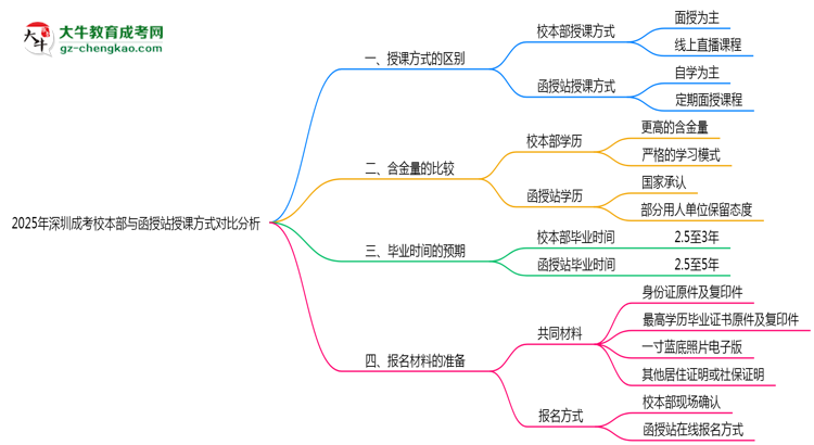深圳成考校本部與函授站授課方式對比分析（2025年最新）思維導圖