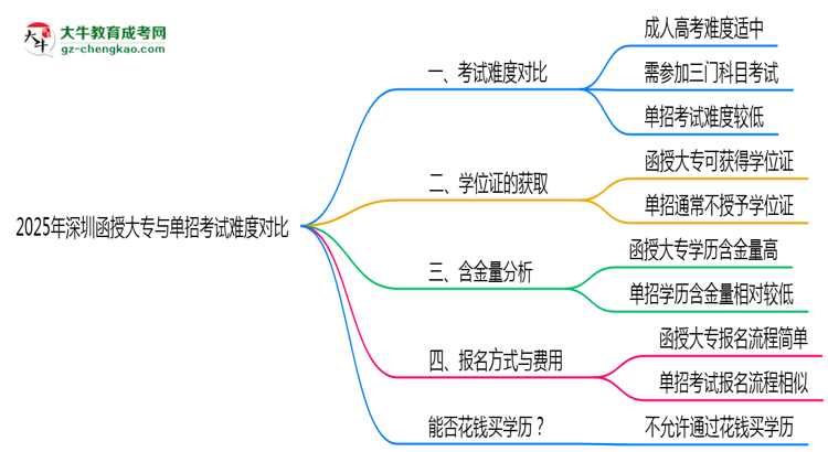 2025年深圳函授大專與單招考試難度對比思維導圖
