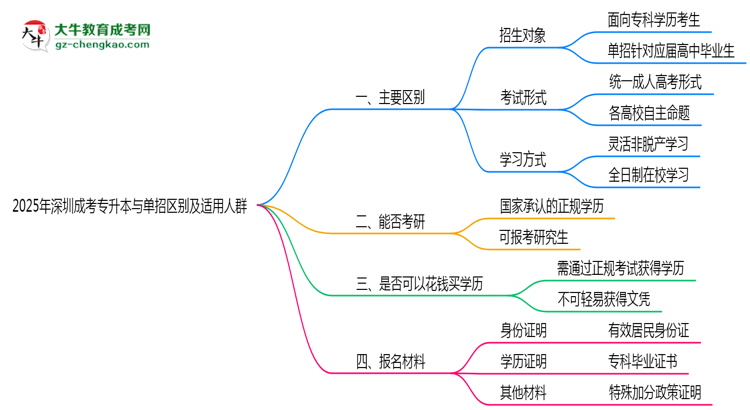 2025年深圳成考專升本與單招區(qū)別及適用人群思維導圖