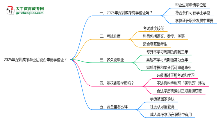 2025年深圳成考畢業(yè)后能否申請(qǐng)學(xué)位證？思維導(dǎo)圖