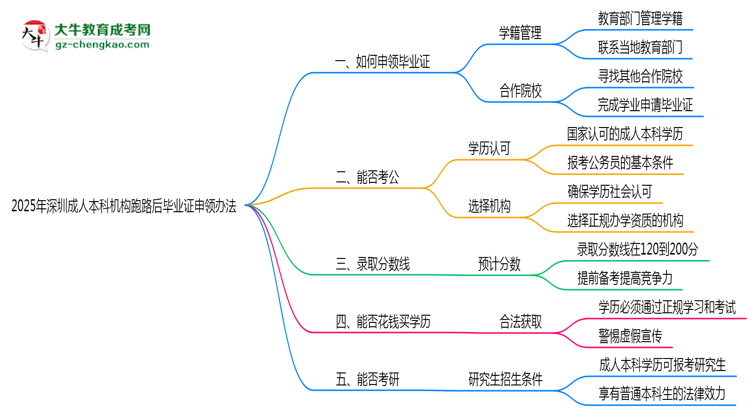 2025年深圳成人本科機構(gòu)跑路后畢業(yè)證申領(lǐng)辦法思維導圖