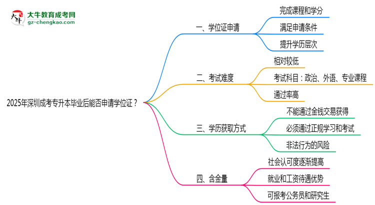 2025年深圳成考專升本畢業(yè)后能否申請(qǐng)學(xué)位證？思維導(dǎo)圖