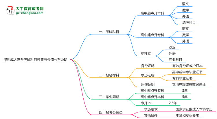 深圳成人高考考試科目設(shè)置與分值分布說(shuō)明（2025年新）思維導(dǎo)圖
