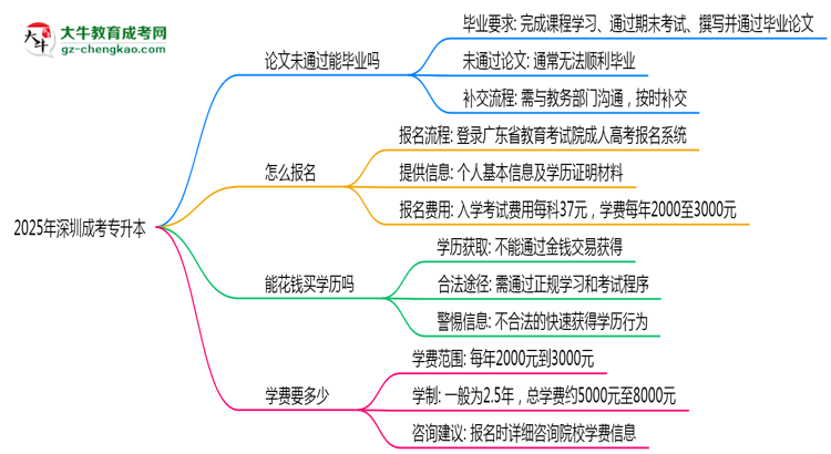 2025年深圳成考專(zhuān)升本論文未通過(guò)補(bǔ)交流程思維導(dǎo)圖