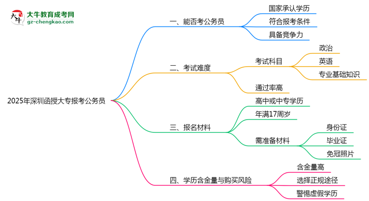 2025年深圳函授大專學(xué)歷有資格報(bào)考公務(wù)員嗎？思維導(dǎo)圖