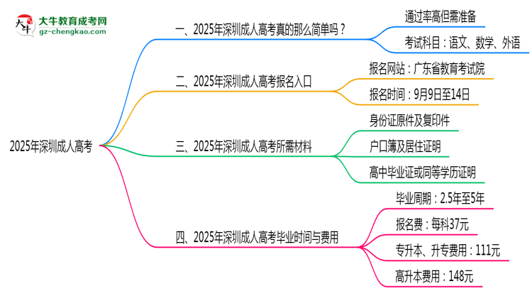 2025年深圳成人高考是否到了就能過？真那么簡單嗎？思維導(dǎo)圖