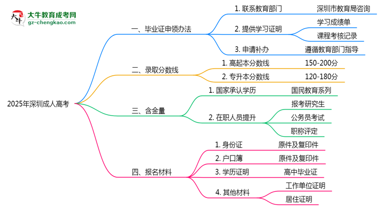 2025年深圳成人高考機構跑路后畢業(yè)證申領辦法思維導圖