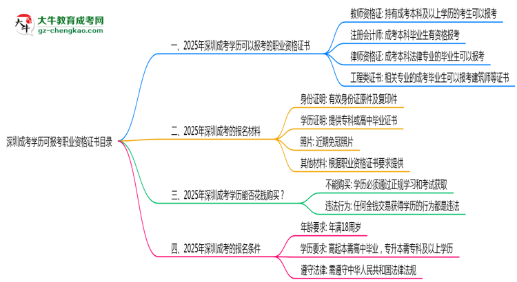 深圳成考學(xué)歷可報(bào)考職業(yè)資格證書(shū)目錄思維導(dǎo)圖