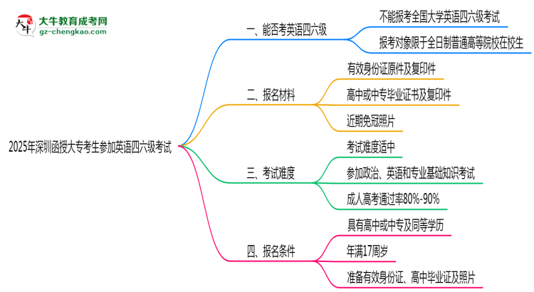 深圳函授大?？忌芊駞⒓佑⒄Z四六級考試思維導(dǎo)圖