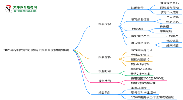 2025年深圳成考專升本網(wǎng)上報名全流程操作指南思維導(dǎo)圖