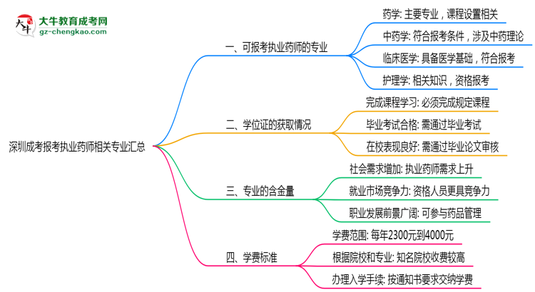 深圳成考報考執(zhí)業(yè)藥師相關專業(yè)匯總思維導圖