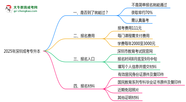 2025年深圳成考專升本是否到了就能過？真那么簡(jiǎn)單嗎？思維導(dǎo)圖