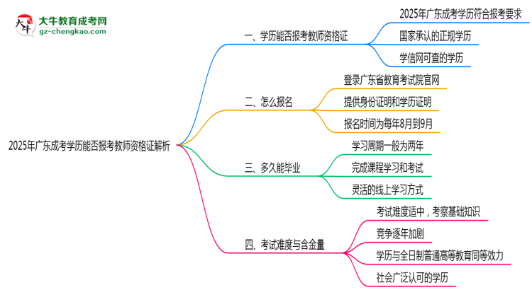 2025年廣東成考學歷能否報考教師資格證解析思維導圖