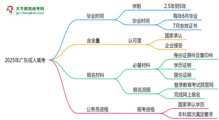 2025年廣東成人高考最快畢業(yè)拿證時(shí)間精準(zhǔn)預(yù)估思維導(dǎo)圖
