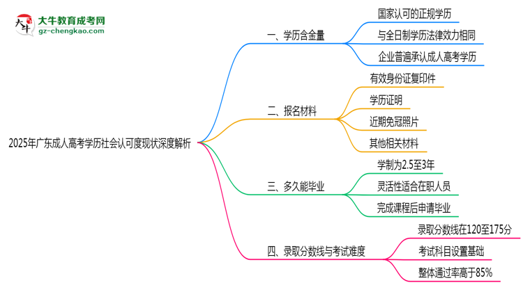 2025年廣東成人高考學(xué)歷社會(huì)認(rèn)可度現(xiàn)狀深度解析思維導(dǎo)圖