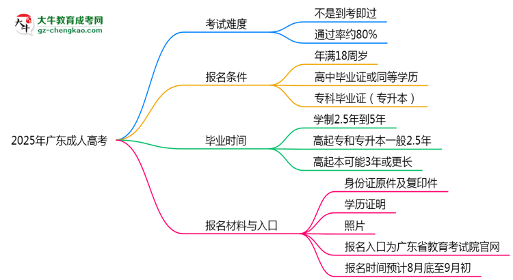 2025年廣東成人高考是否到考即過(guò)？真實(shí)難度揭秘思維導(dǎo)圖
