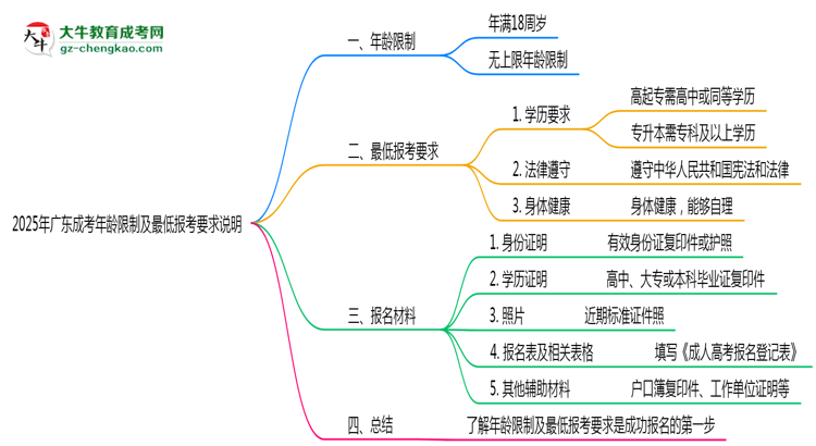 2025年廣東成考年齡限制及最低報考要求說明思維導(dǎo)圖