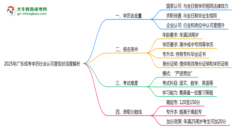 2025年廣東成考學(xué)歷社會認可度現(xiàn)狀深度解析思維導(dǎo)圖