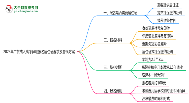 2025年廣東成人高考異地報(bào)名居住證要求及替代方案思維導(dǎo)圖