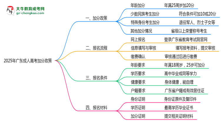 2025年廣東成人高考加分政策適用人群與申報全流程思維導圖