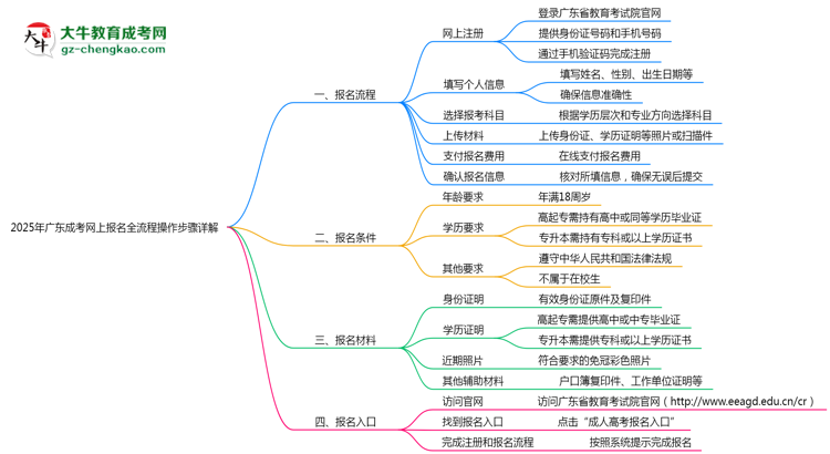 【保姆級】2025年廣東成考網(wǎng)上報名全流程操作步驟詳解