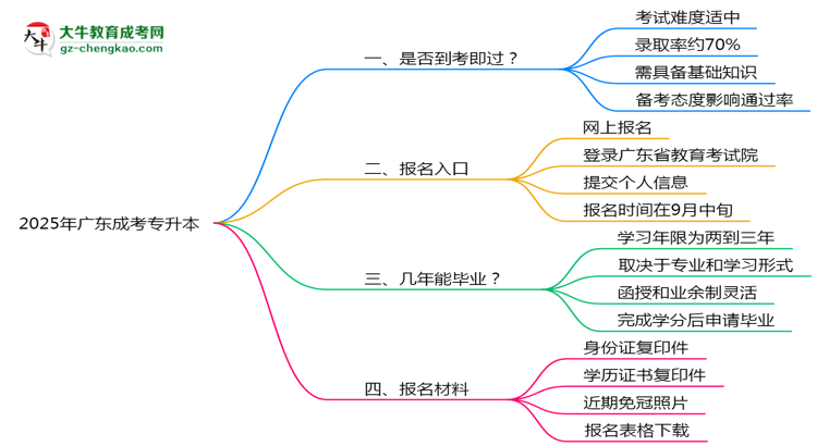 2025年廣東成考專升本是否到考即過？真實(shí)難度揭秘思維導(dǎo)圖