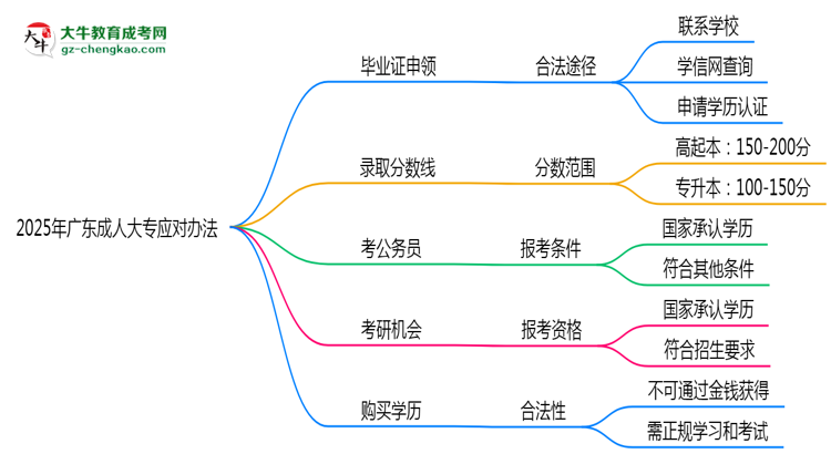 2025年廣東成人大專機構跑路后畢業(yè)證申領辦法思維導圖